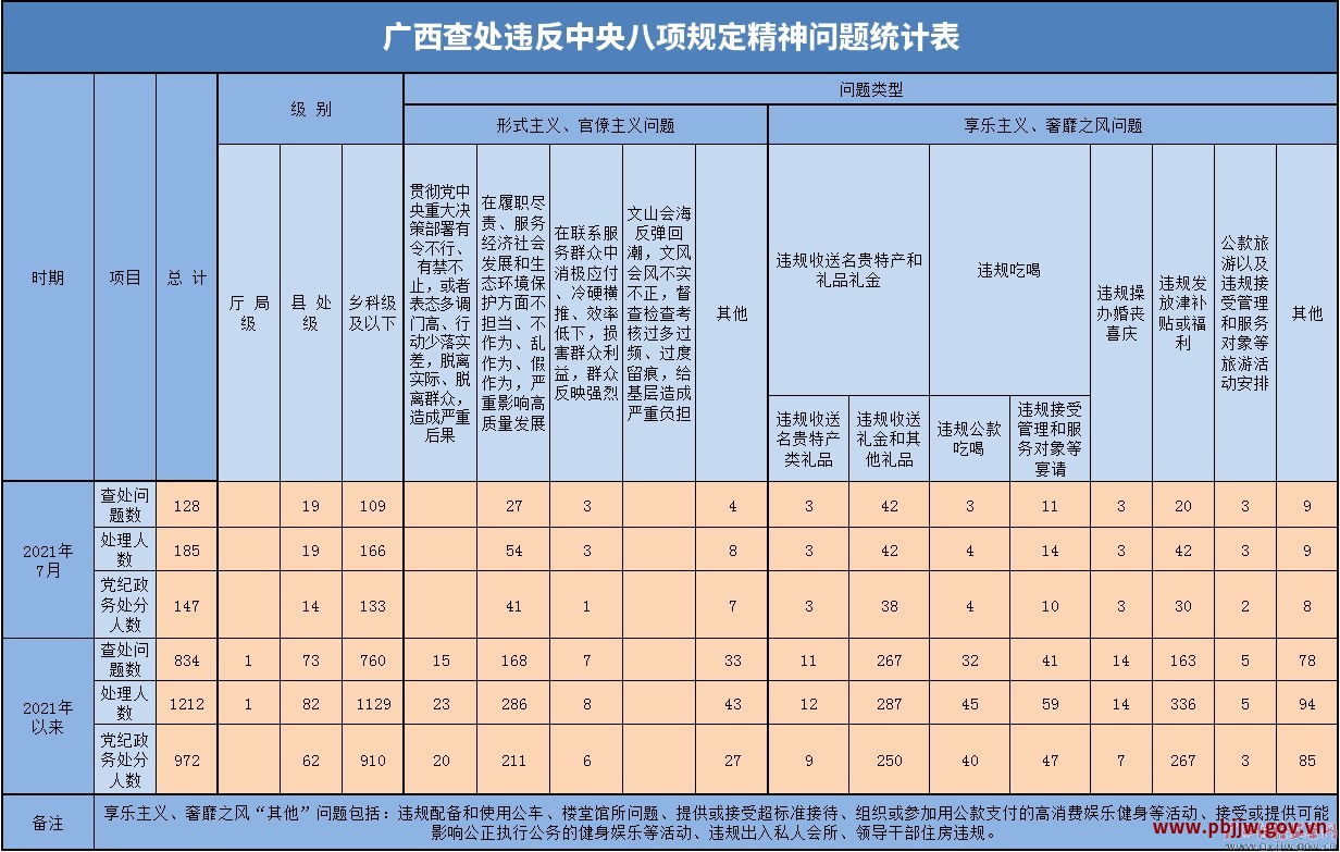 2021年7月广西查处违反中央八项规定精神问题128起