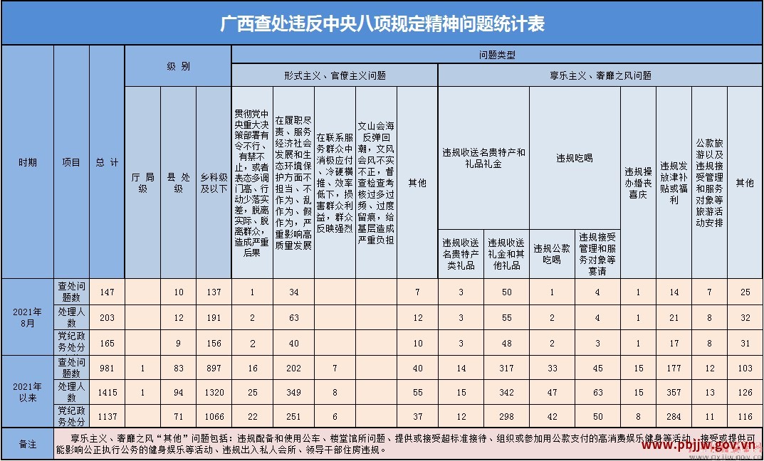 2021年8月广西查处违反中央八项规定精神问题147起