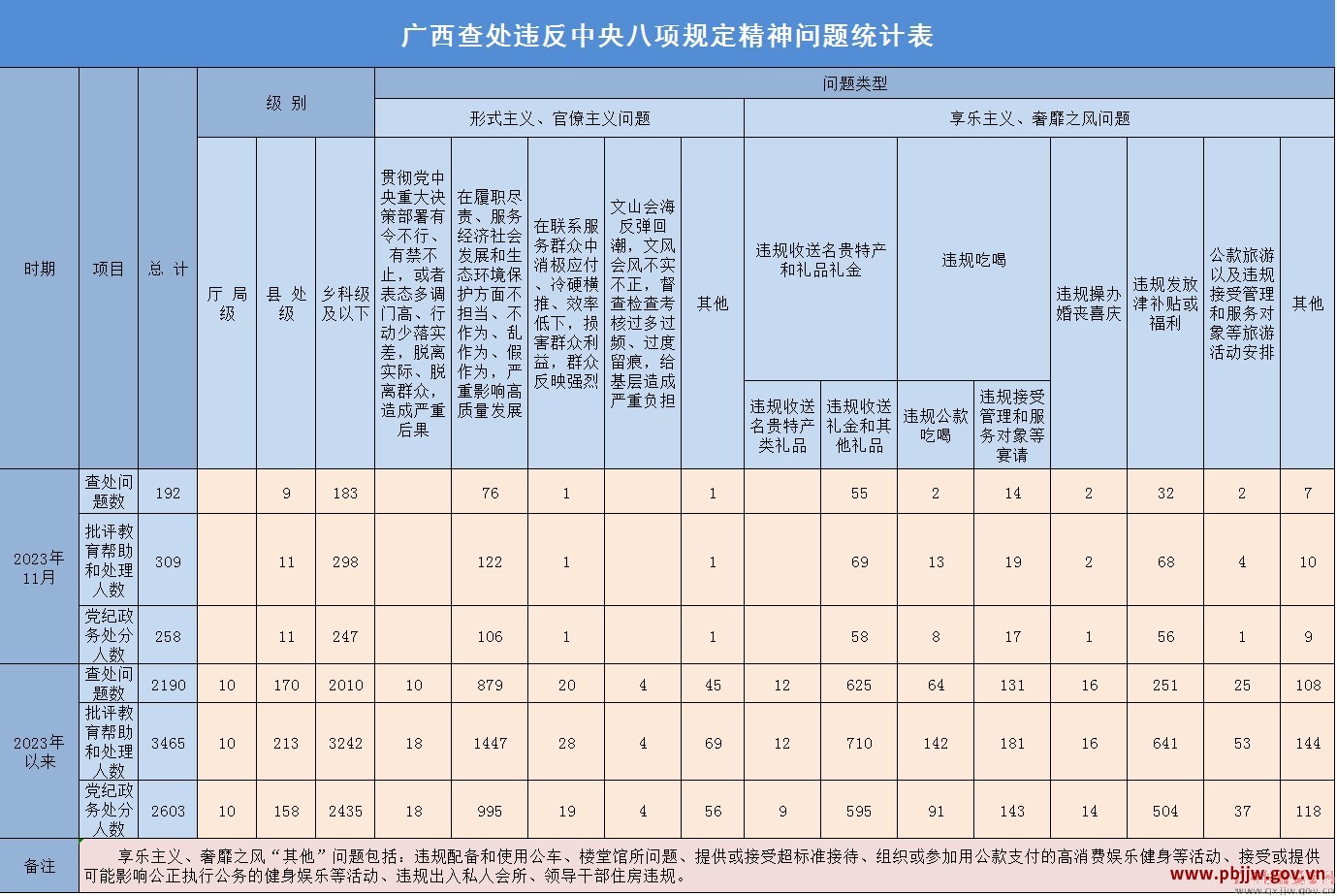 2023年11月广西查处违反中央八项规定精神问题192起